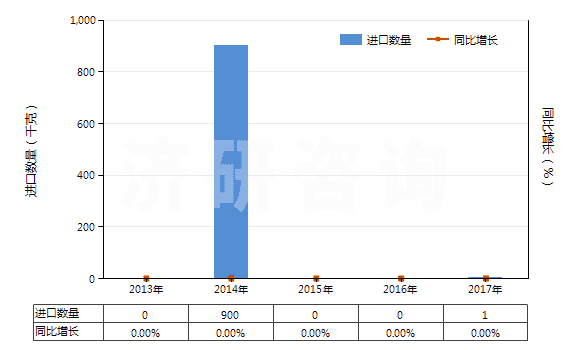 2013-2017年中國(guó)氧化銪(HS28469014)進(jìn)口量及增速統(tǒng)計(jì)